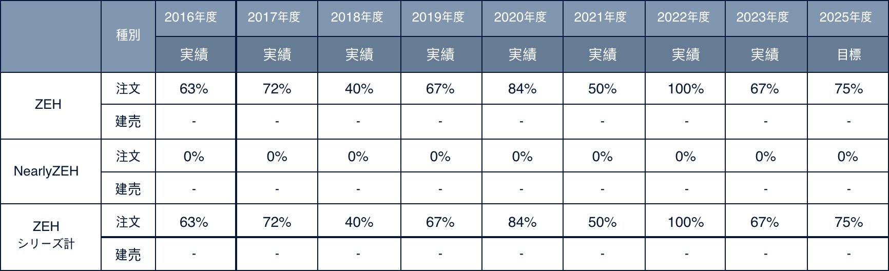 ZEH普及目標