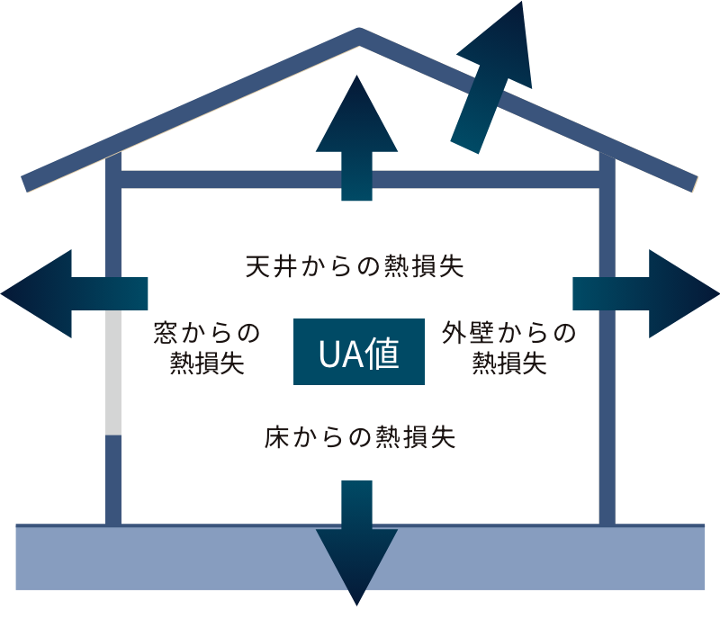 断熱性能のレベル　※6、7地域