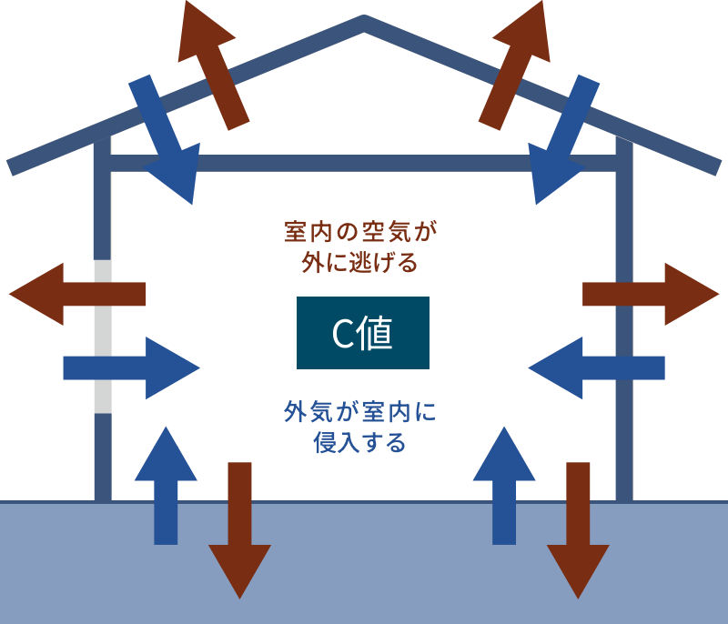 気密性の指標となる数値がC値。