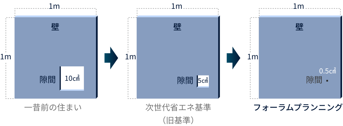 気密性の指標となる数値がC値。