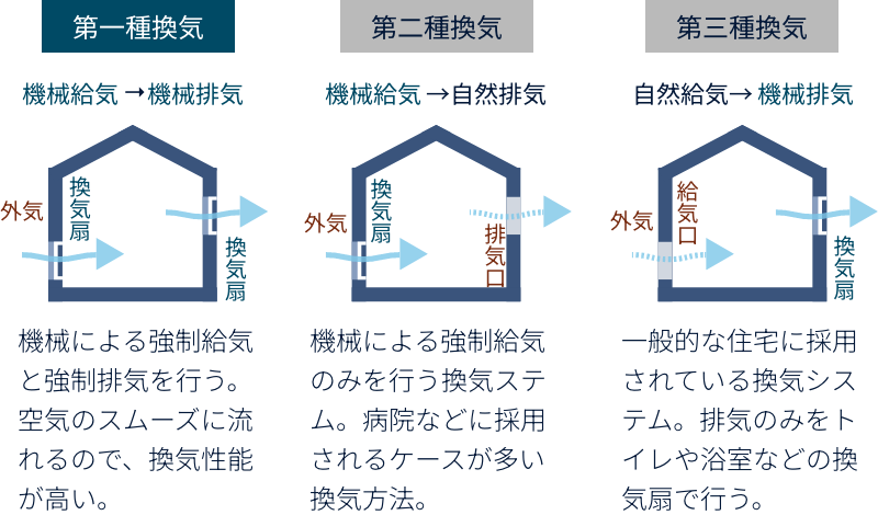 換気の種類