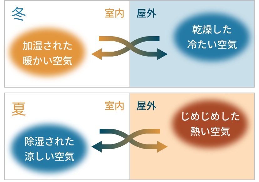 断熱性能のレベル　※6、7地域