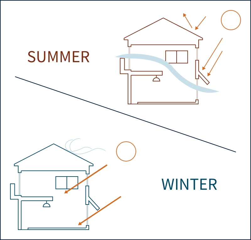 パッシブハウスの夏と冬