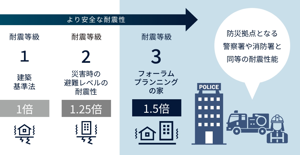 耐震性の比較