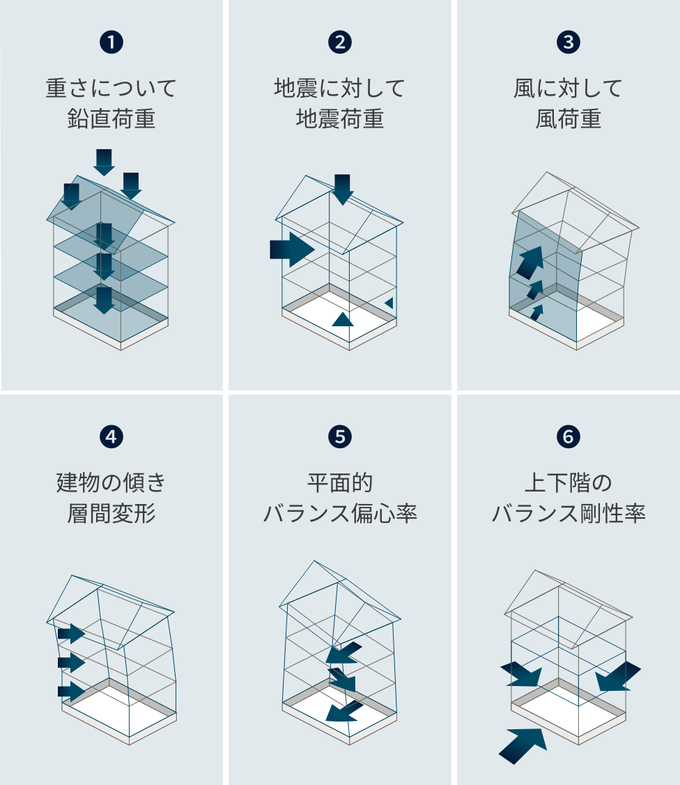 構造計算の内容