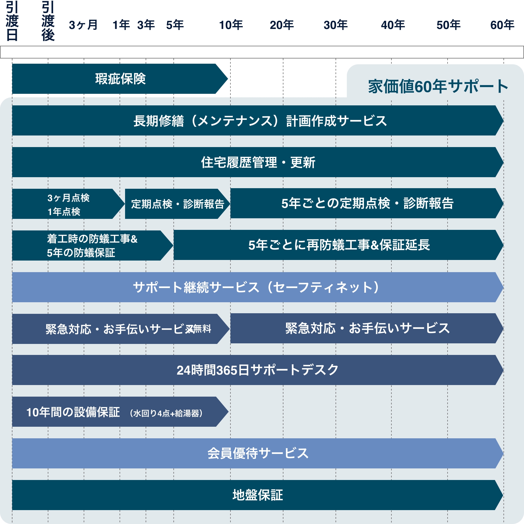 家価値60年サポート。