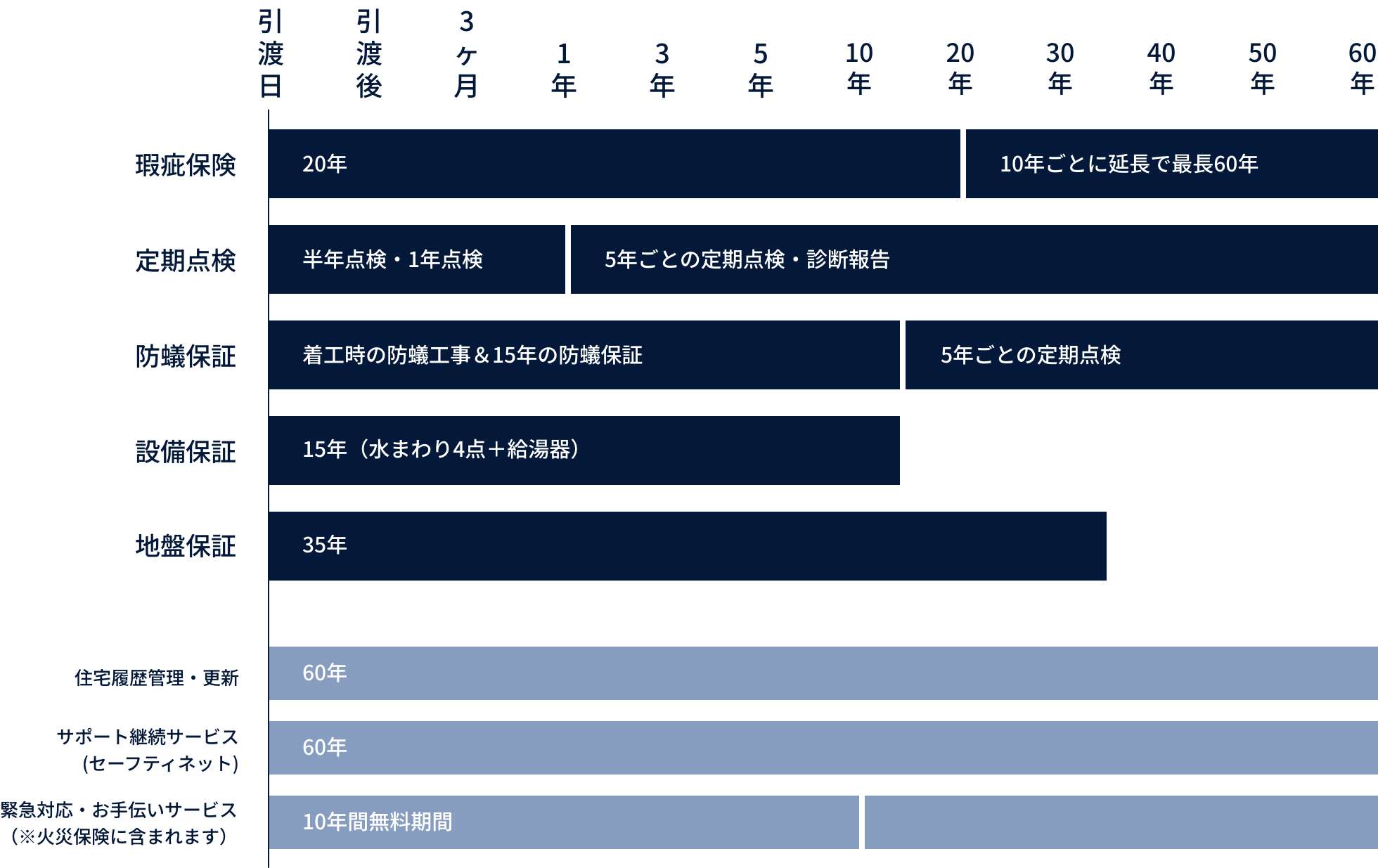 長期60年保証。